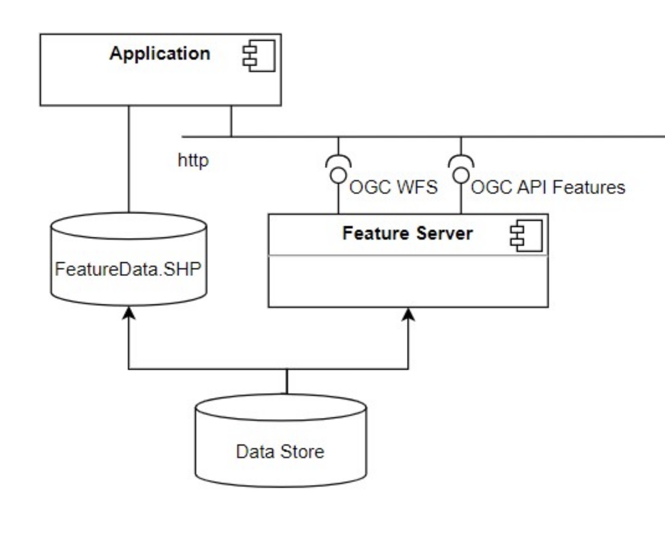 OGC API Features